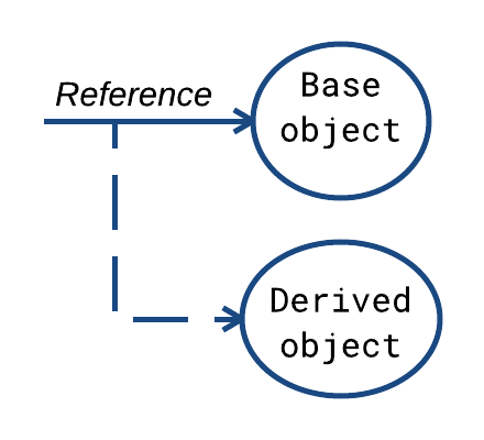 Substituting base object for a derived object
