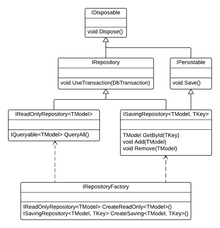 Hierarchy of repository interfaces