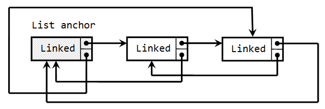 Double linked list with anchor node