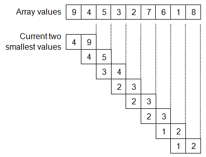 Two smallest values finding algorithm